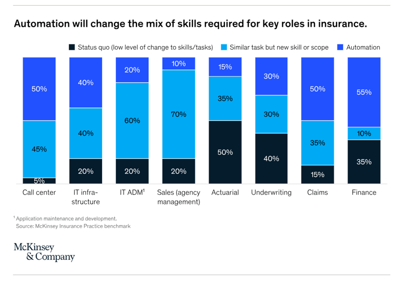 Automation in insurance industry